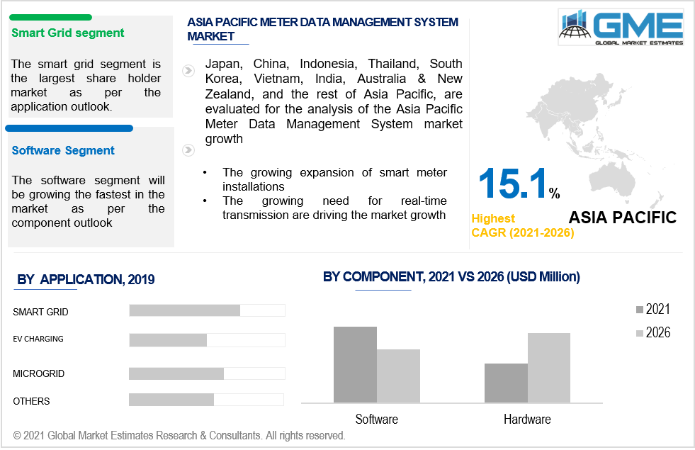 asia pacific meter data management system market